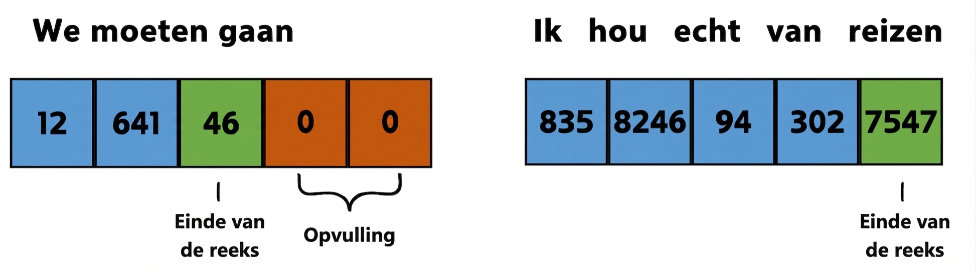 Illustratie van twee sequenties: we should go, i really like to travel. Met token-id’s en waar padding en EOS staan
