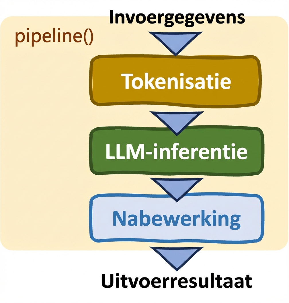 Pipelines van Hugging Face Transformers