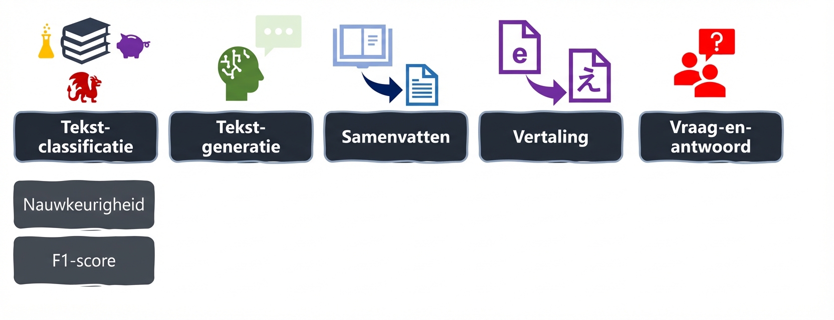 Evaluatiemaatstaven voor taal taken