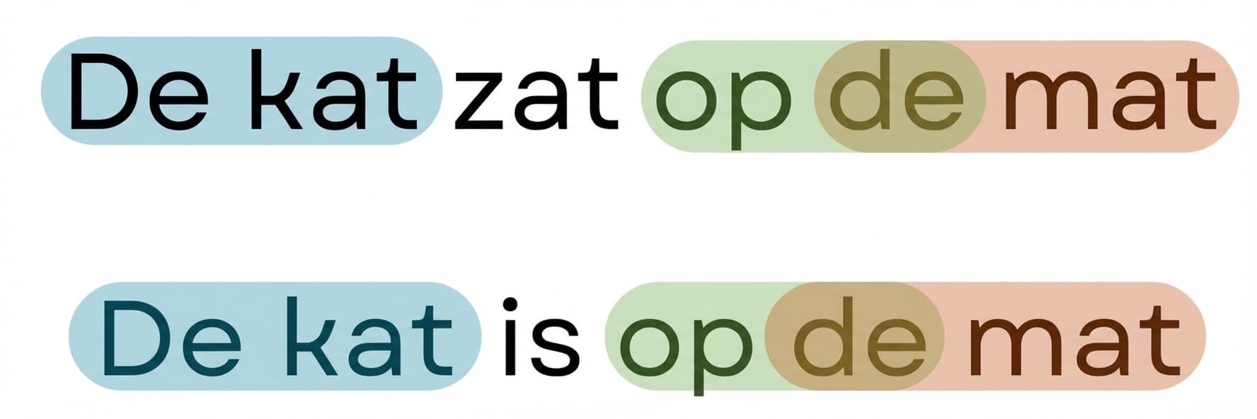 Vergelijking van the cat sat on the mat en the cat is on the mat