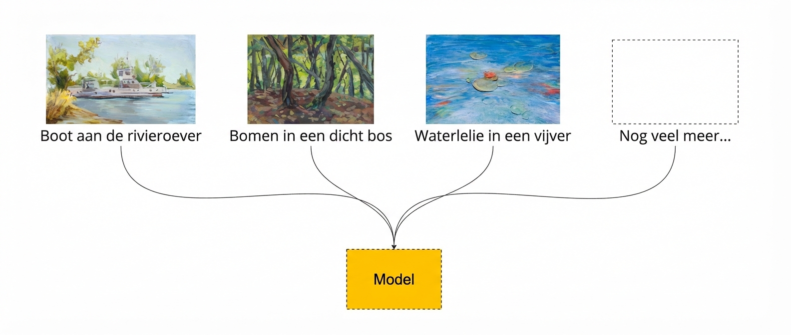 model getraind met schilderijen diagram