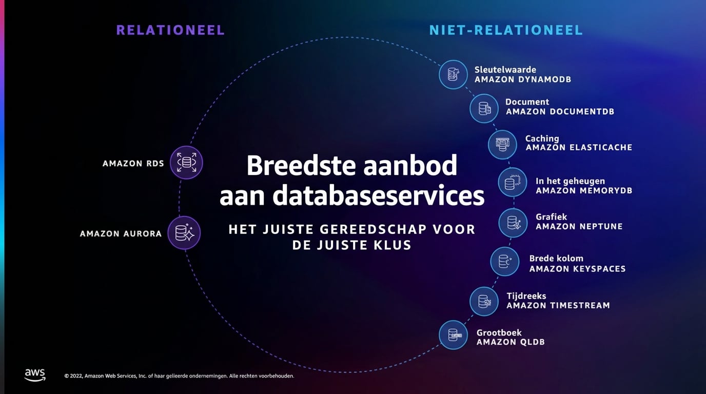 Een afbeelding met verschillende databaseservices naast RDS en DynamoDB