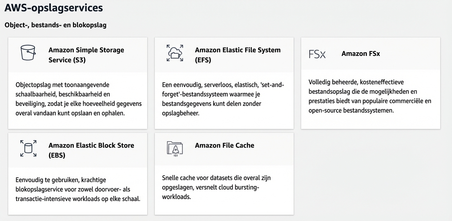 AWS-opslagservices: S3, EFS, FSx, EBS, File Cache
