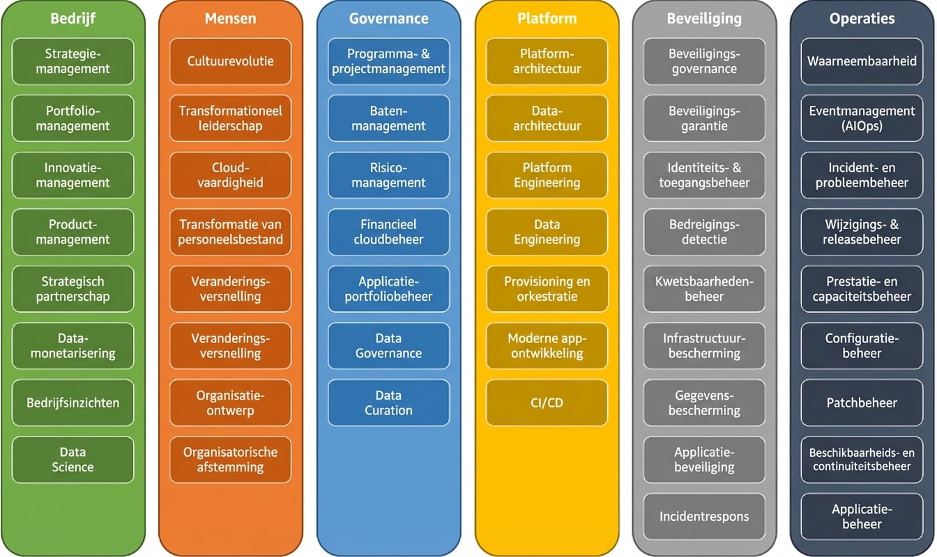 De zes perspectieven van AWS CAF: Business, People, Governance, Platform, Security en Operations