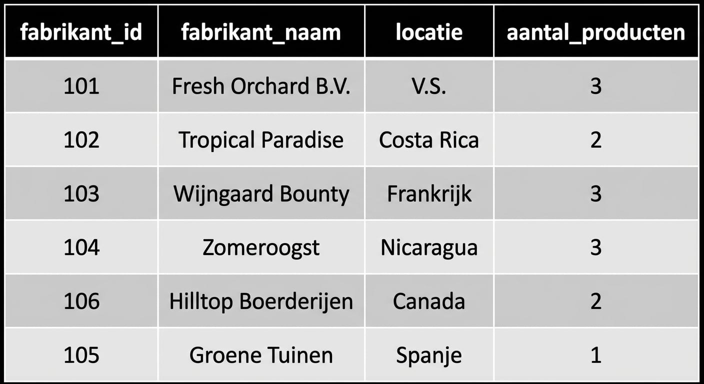 Lijst met fabrikanten en aantal productherhalingen