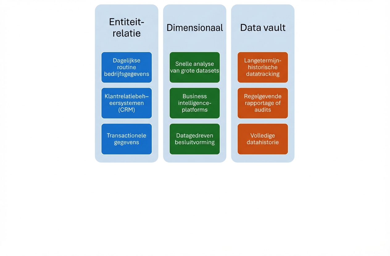 Use-cases voor Data Vault-modellering