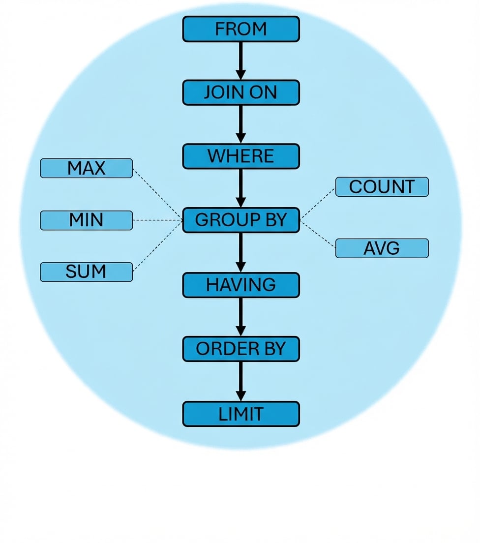 Definitieve volgorde query-uitvoering