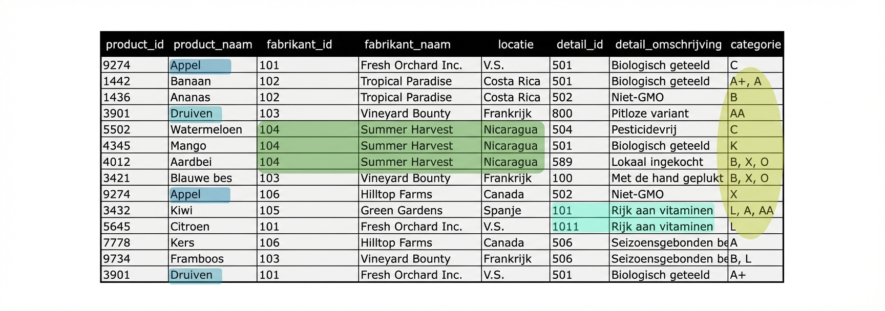 Afwijkingen in de entiteit all products