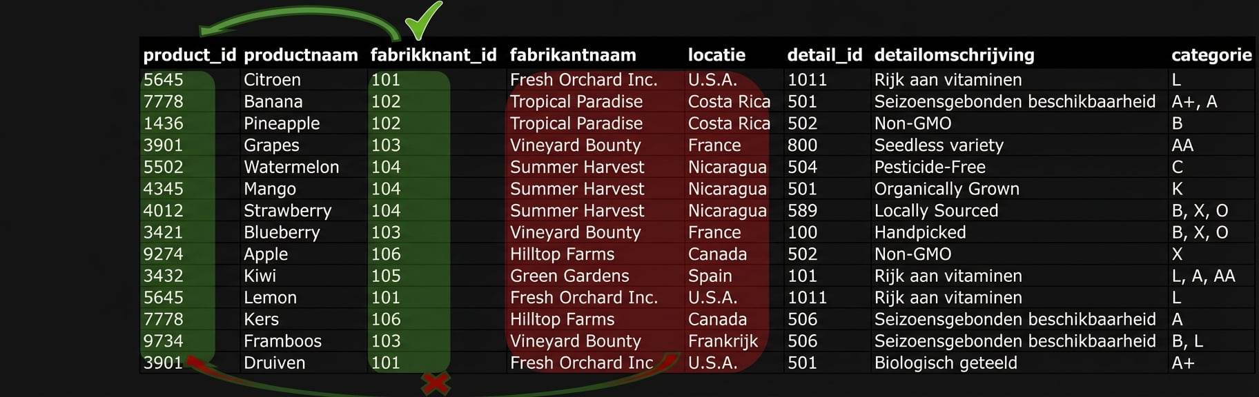 Allproducts-entiteit, probleem met 2NF bij manufacturer