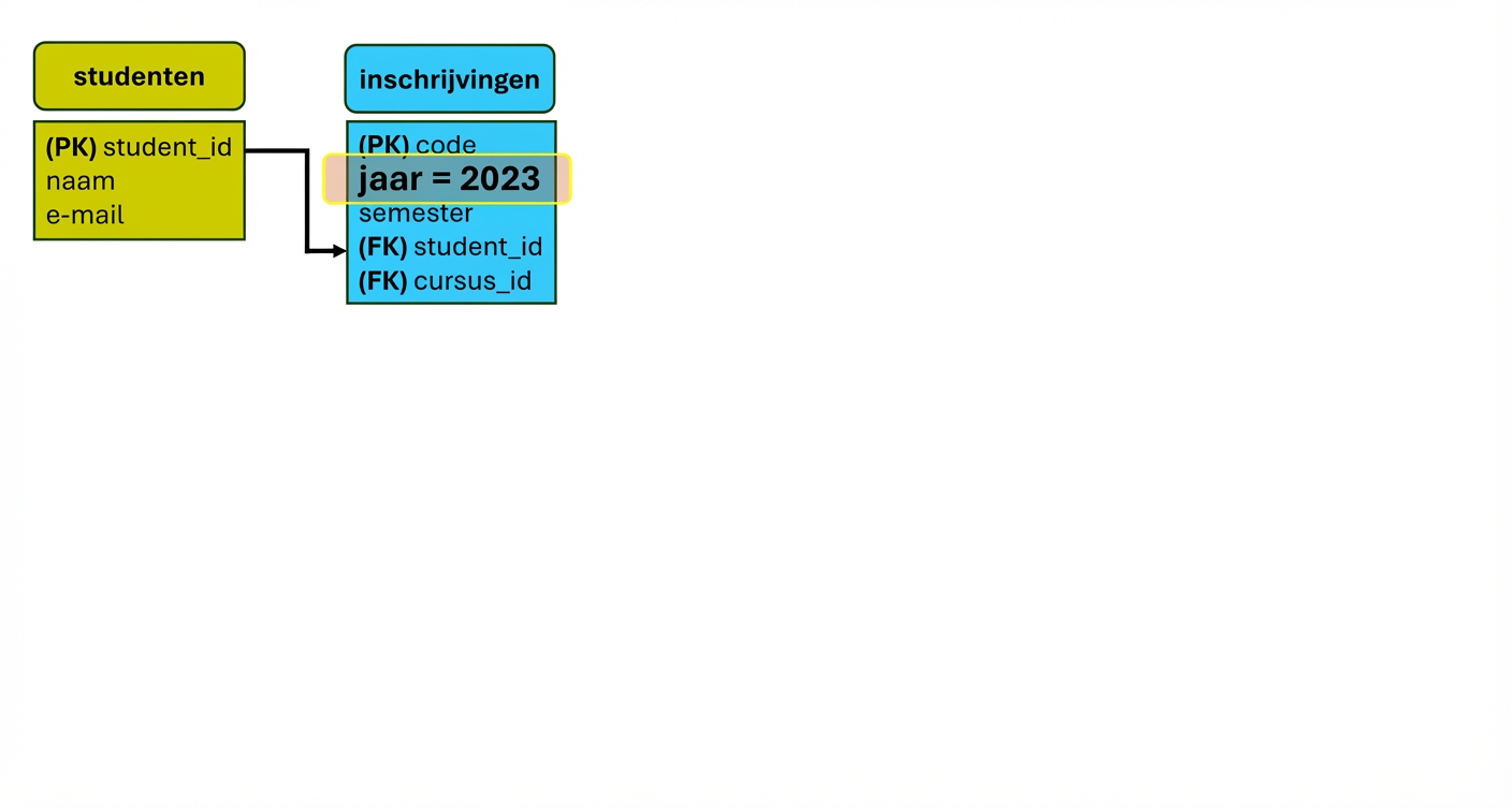 ER-model bevragen voor inschrijvingen in 2023