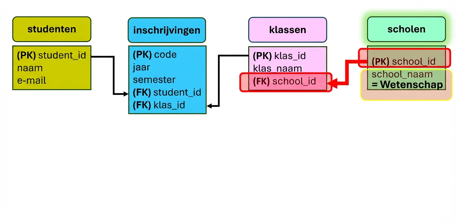 ER-model bevragen voor faculteit Science