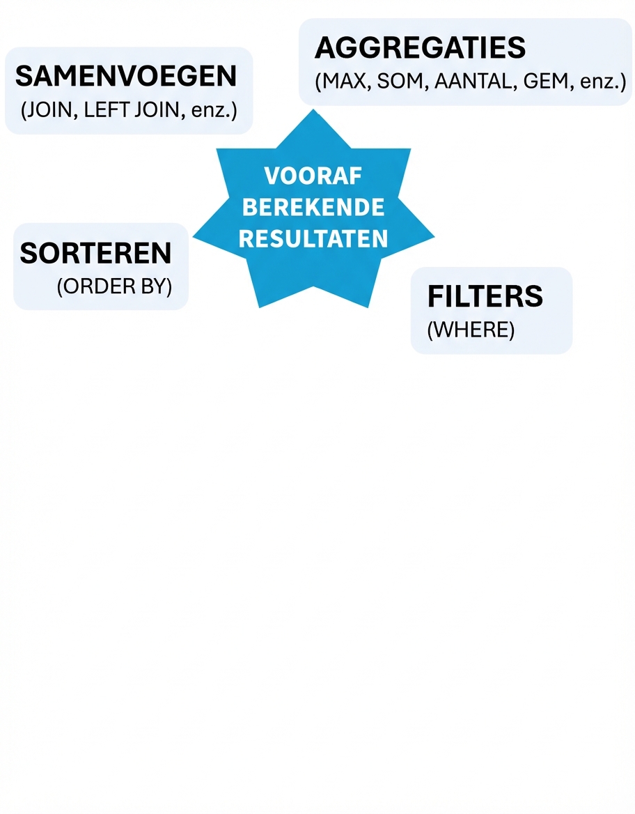 Vooraf berekende view