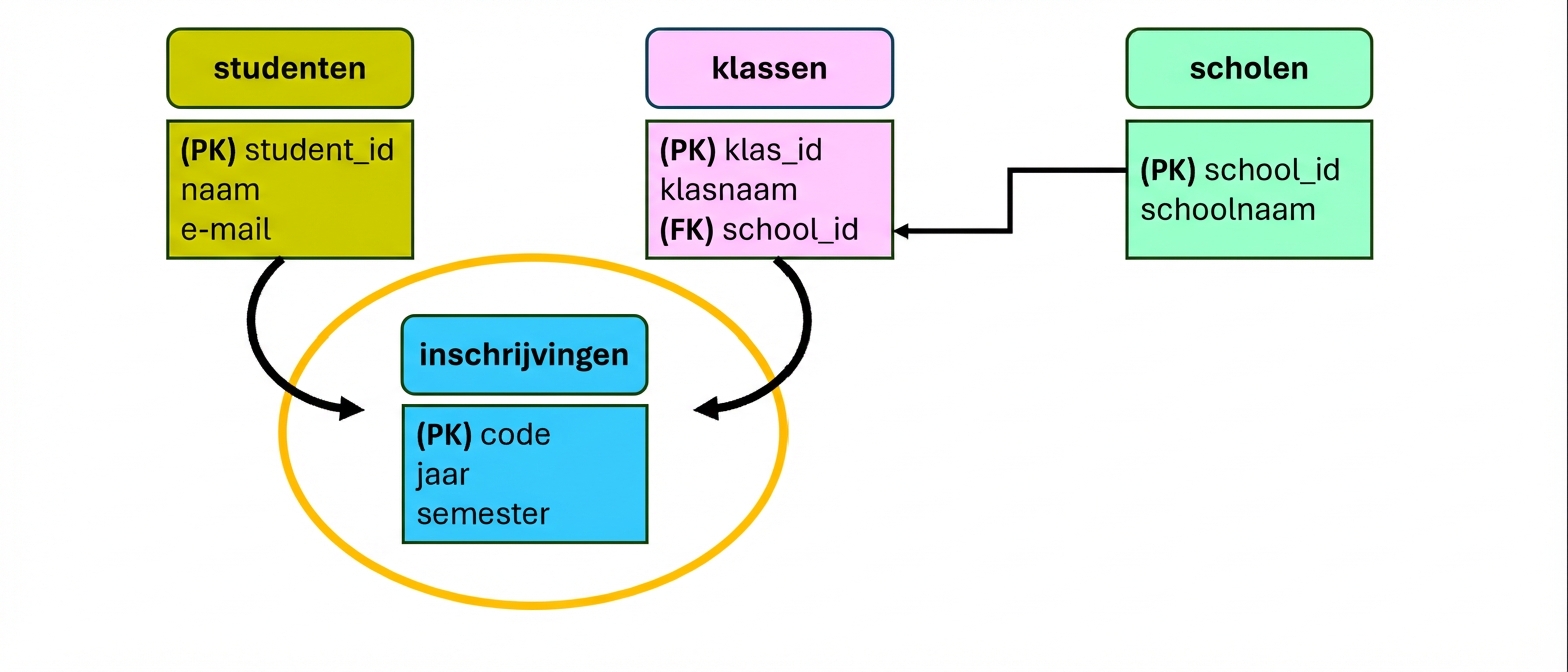 Hogeschoolthema-model, nieuwe entiteit inschrijvingen