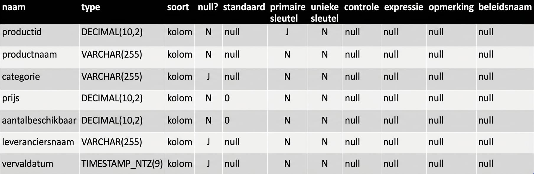 Attributen uit tabel
