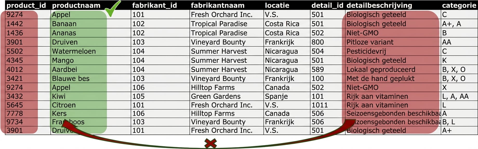 Allproducts-entiteit, detail-probleem met 2NF