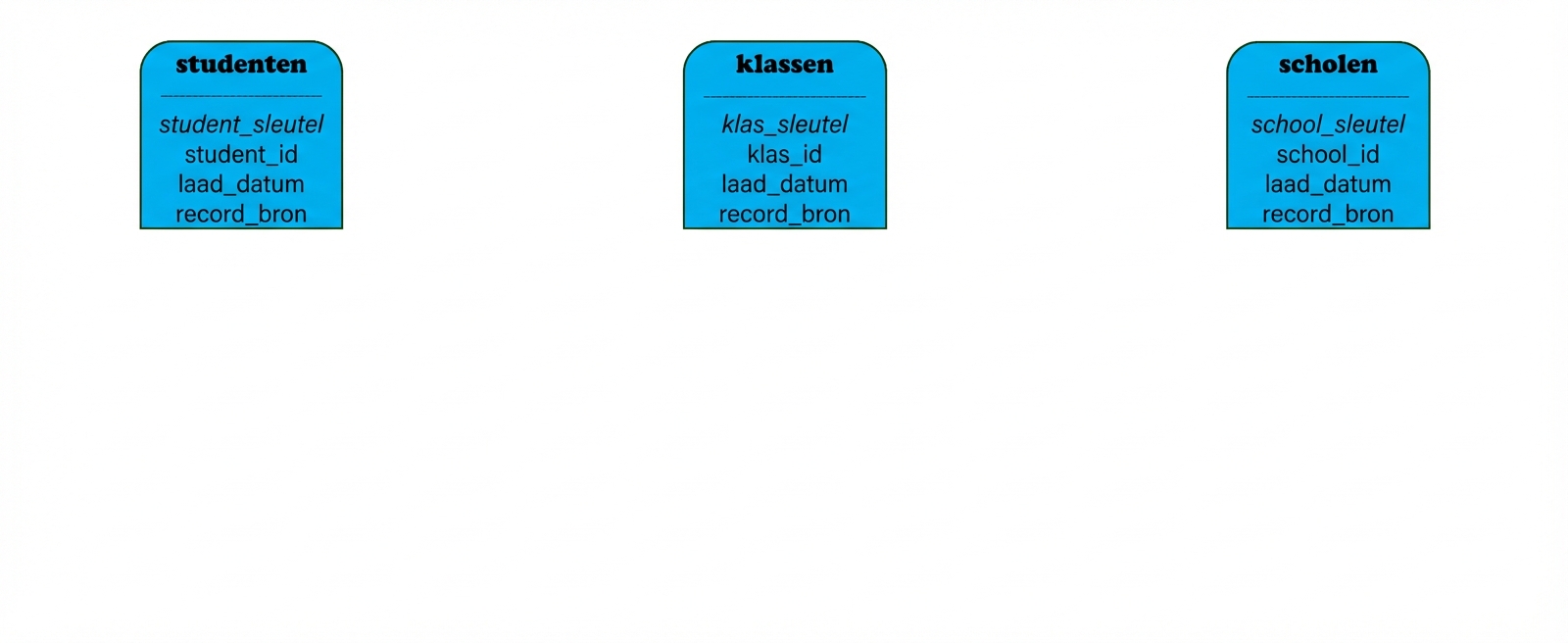 Datavaulthubs voor hogeschool