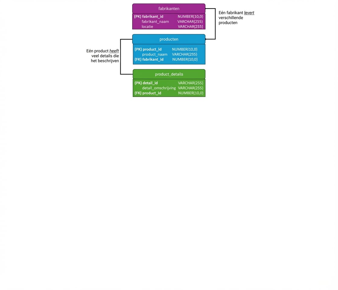 Products opgesplitst in drie losse entiteiten