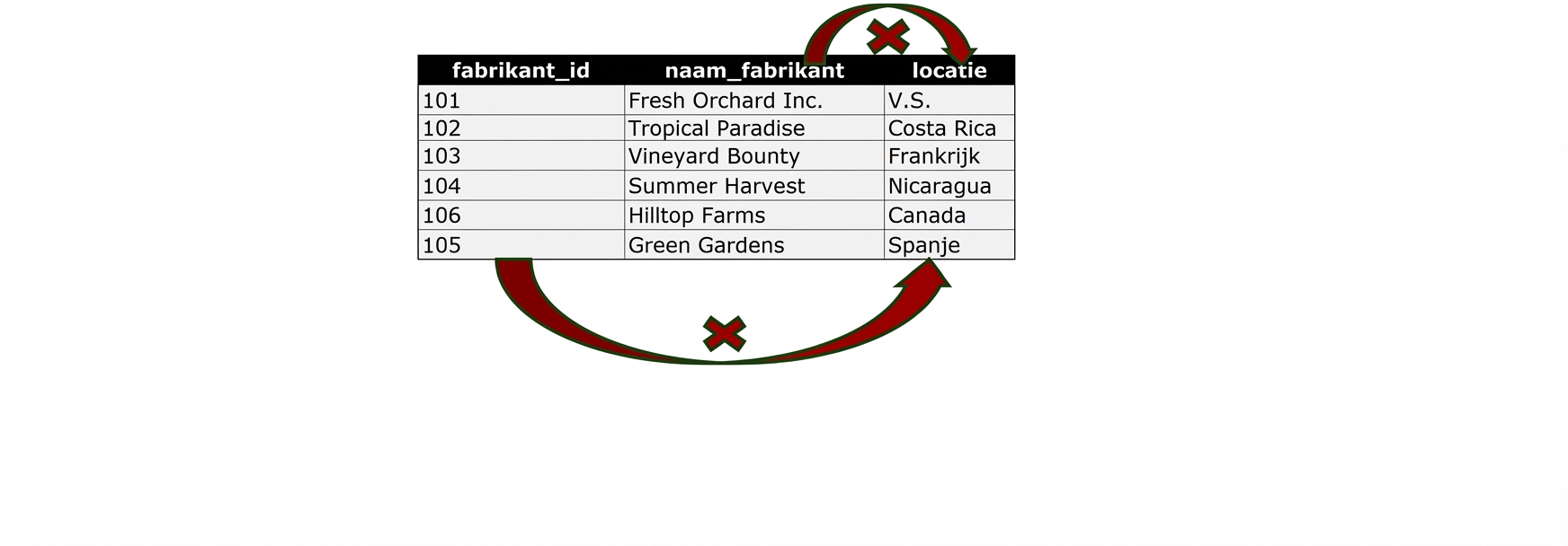 Locatie niet in overeenstemming met 3NF