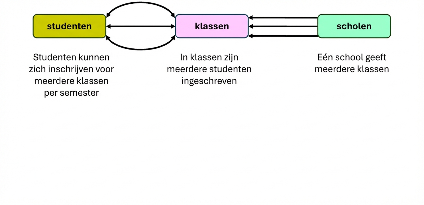 Interactie tussen entiteiten in hogeschoolthema