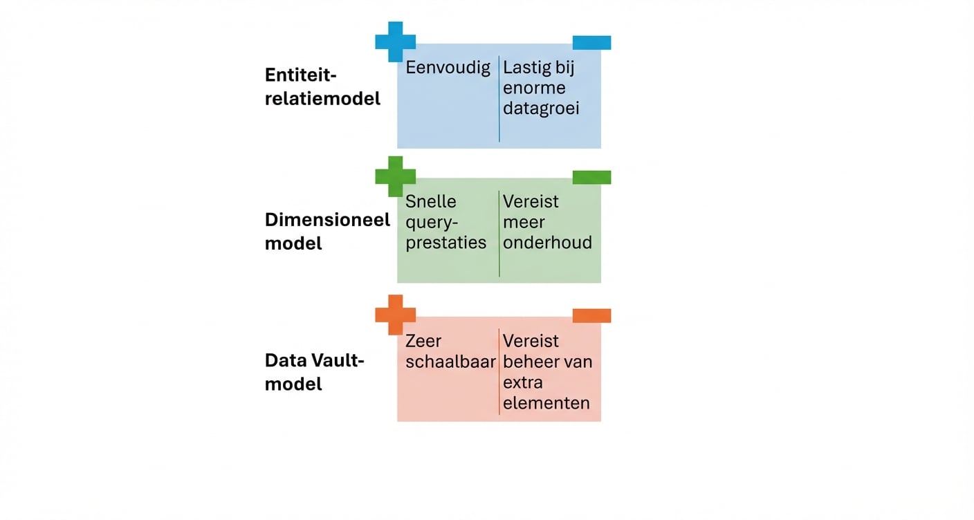 Plus- en minpunten van data vault