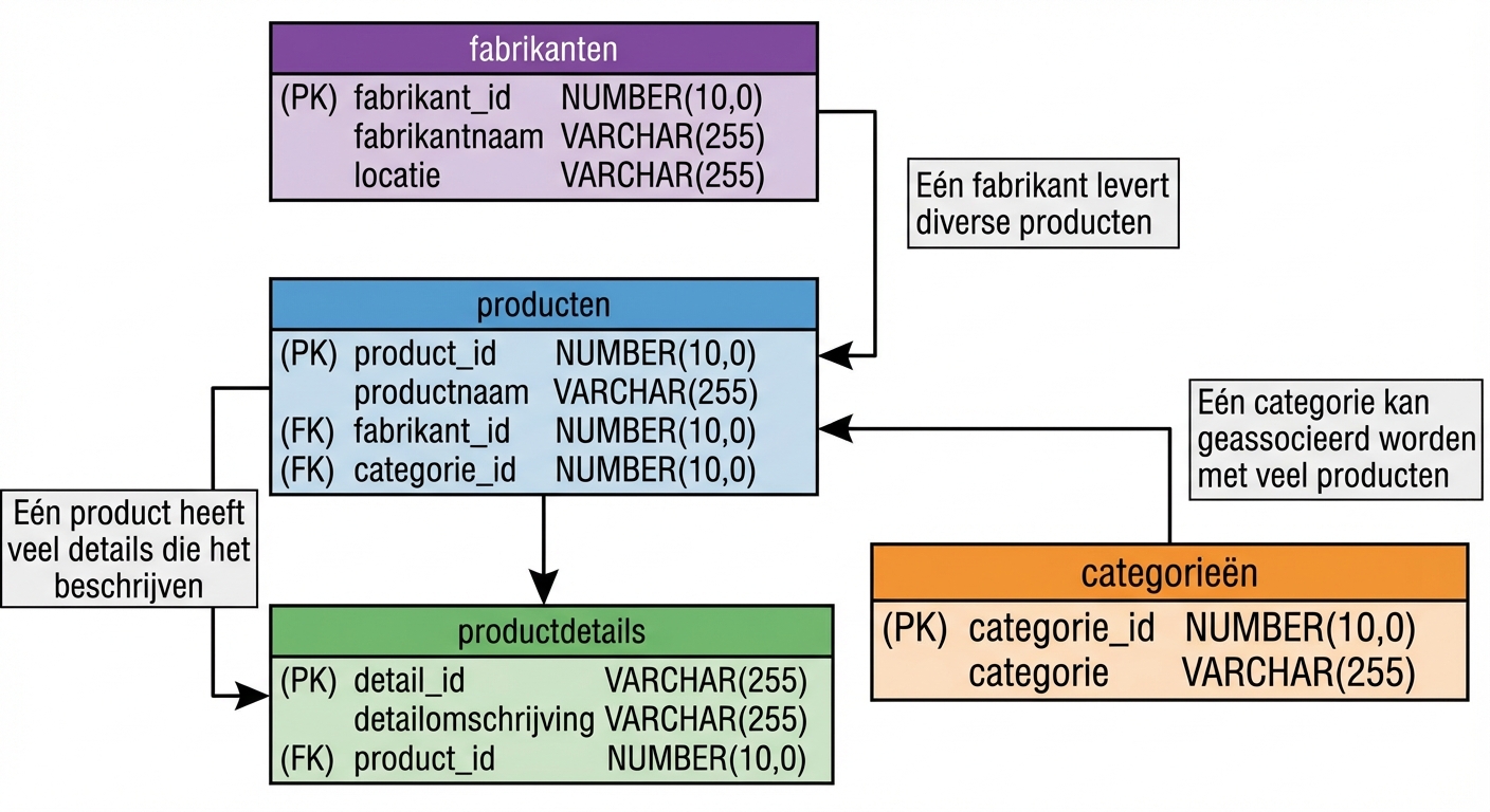 Definitief fysiek model voor products