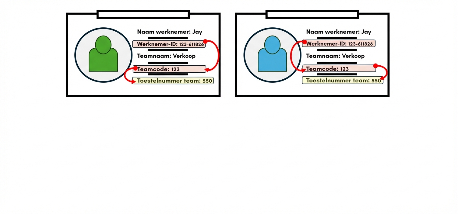 Medewerkerspassen met transitieve afhankelijkheid