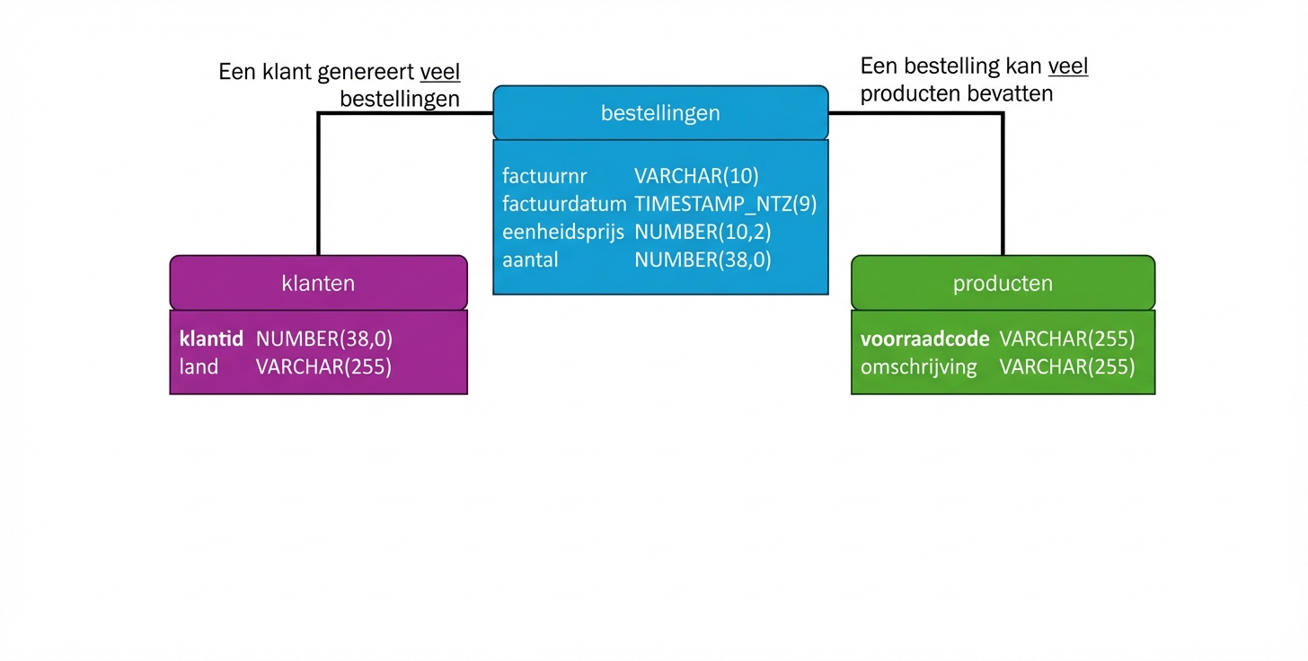 E-commerce fysiek datamodel, datatypes toevoegen