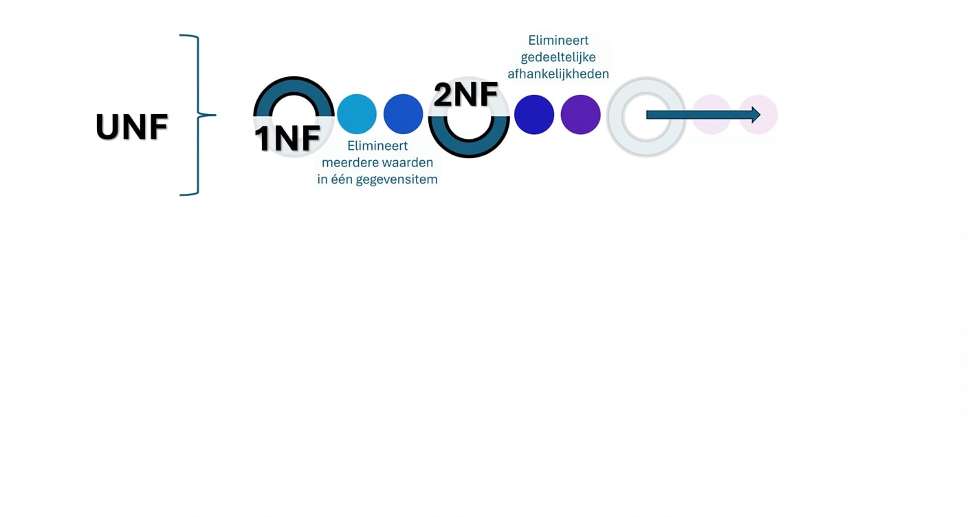 Stappen van UNF naar 3NF