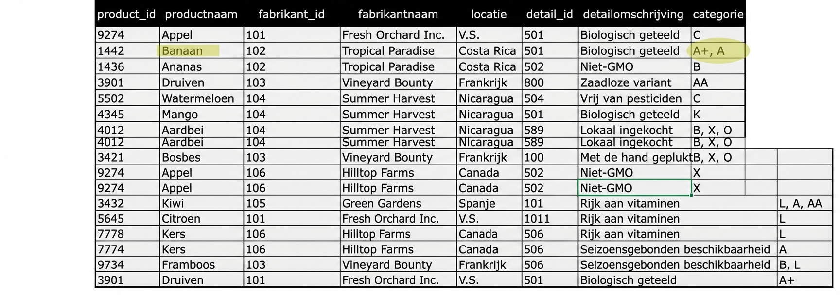 Banaan-afwijking gemarkeerd