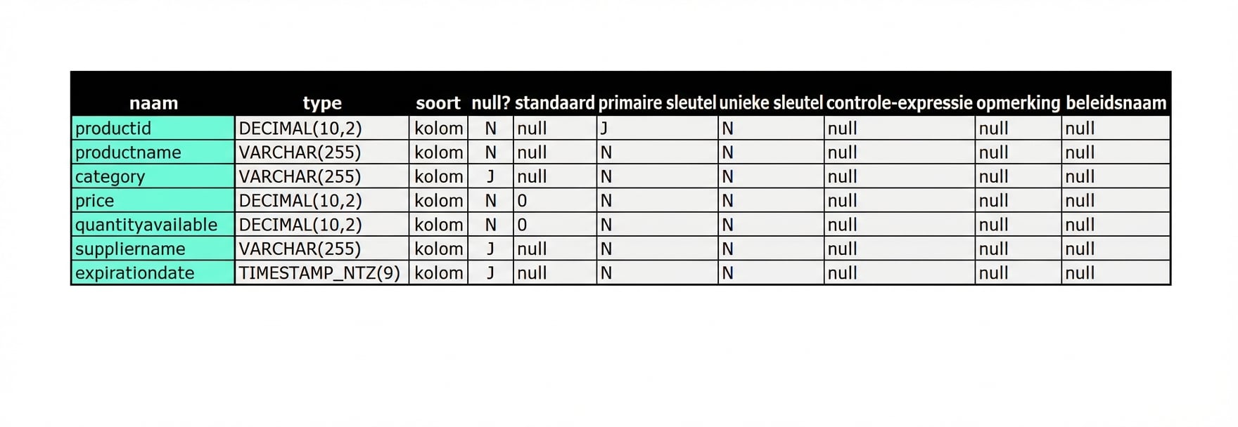 Resultaat van describe table