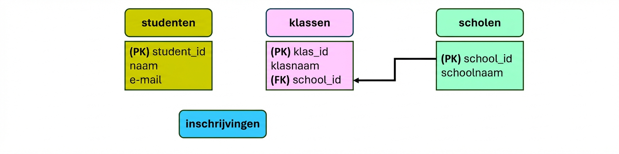 Hogeschoolthema-model, koppeling tussen entities classes en schools