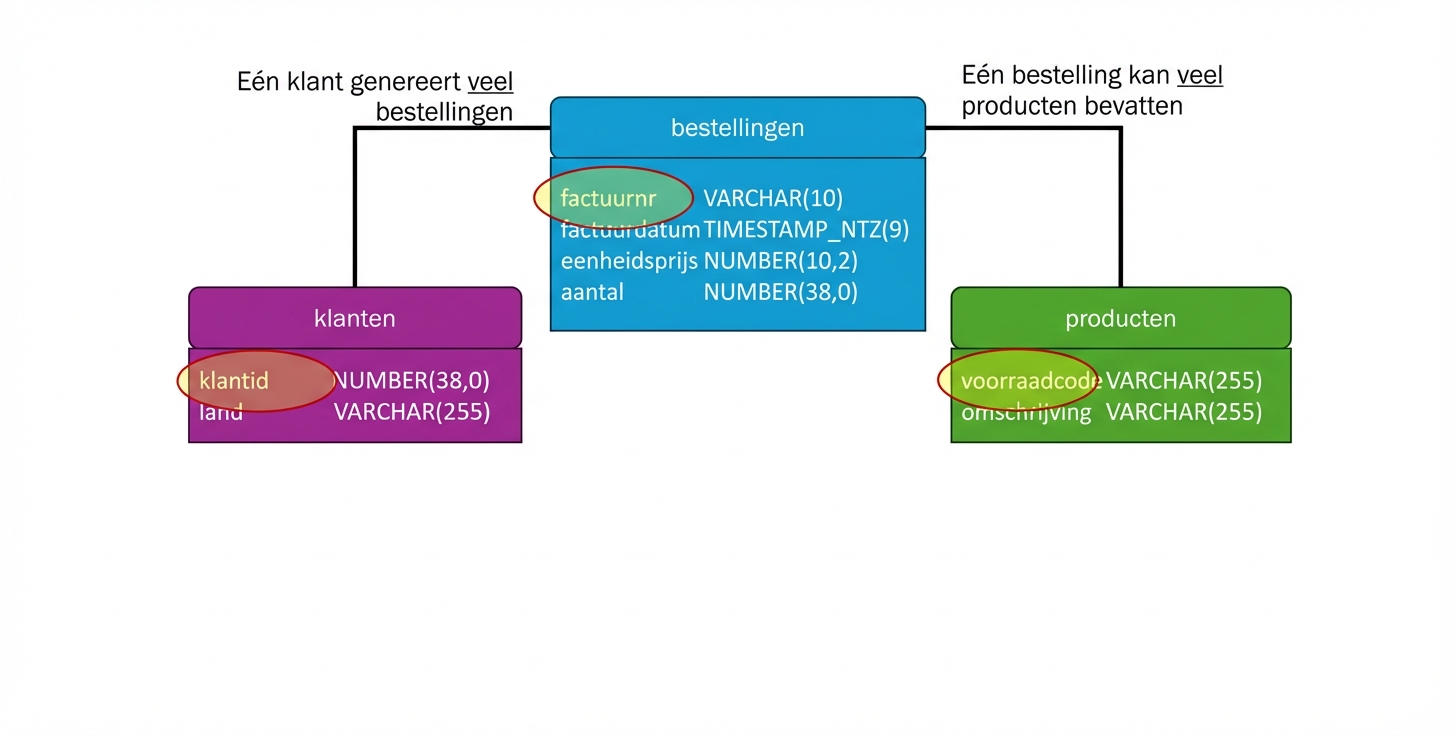 E-commerce fysiek datamodel, alle primary keys