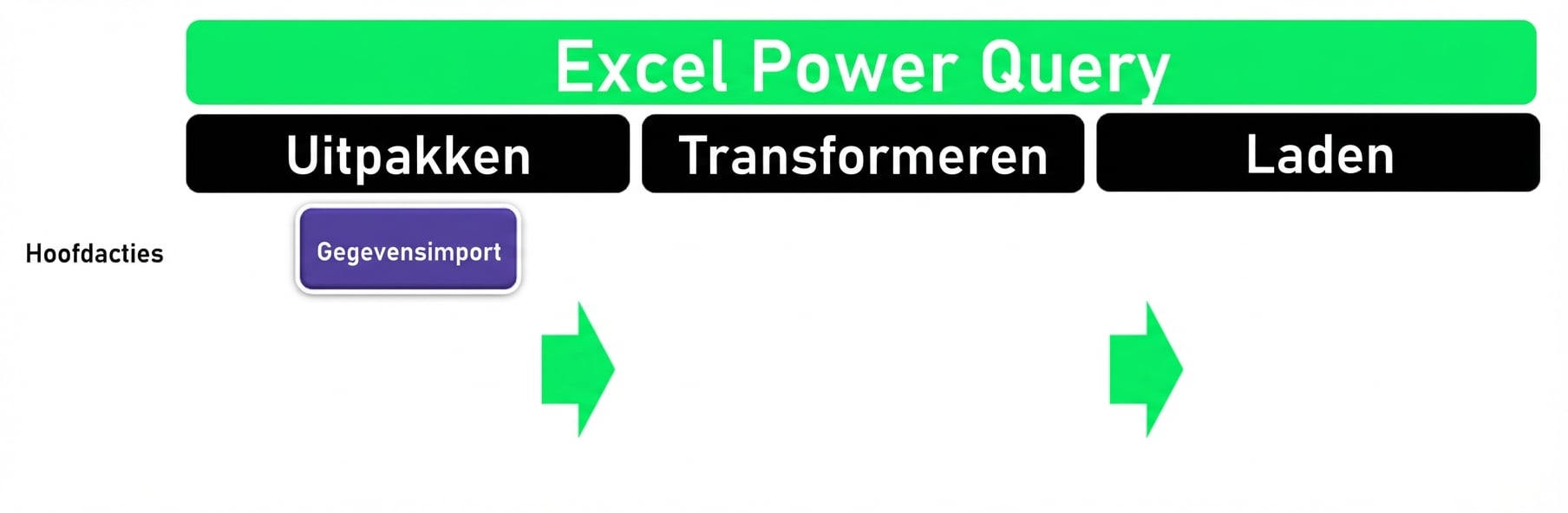 ETL-kopteksten: Extract