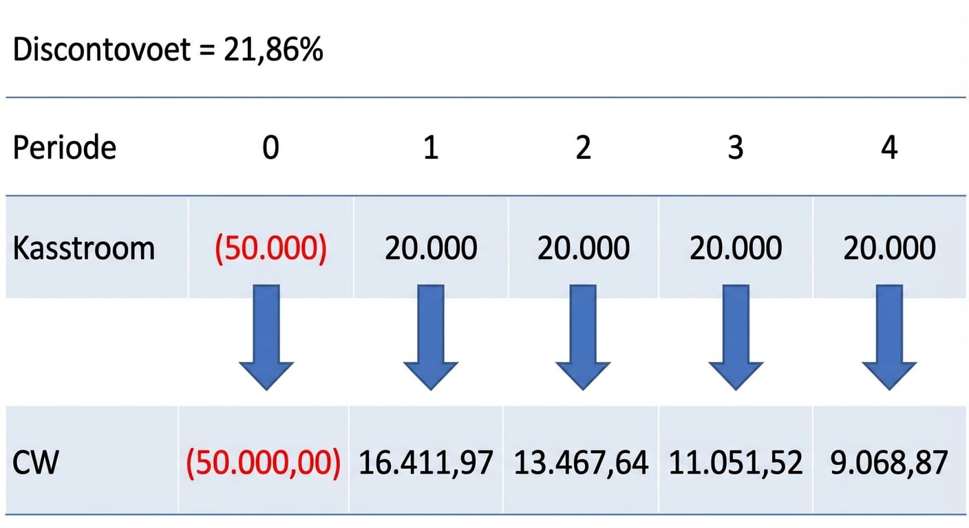 Een voorbeeld van een NCW-formule met IRR als discontovoet.