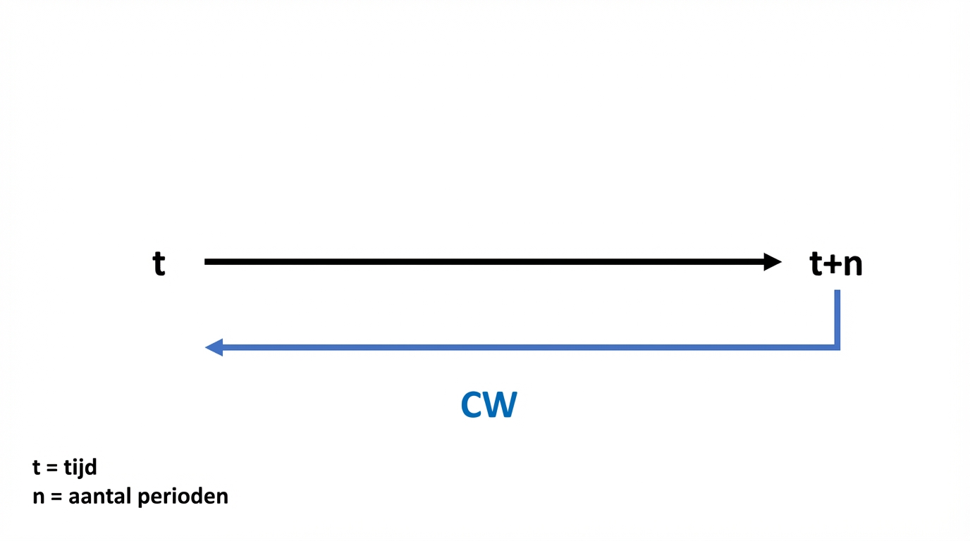 voorbeeld van contantewaardeberekening op tijdlijn