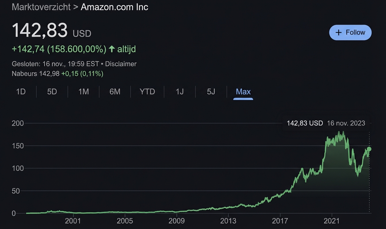 amazon koersgeschiedenis