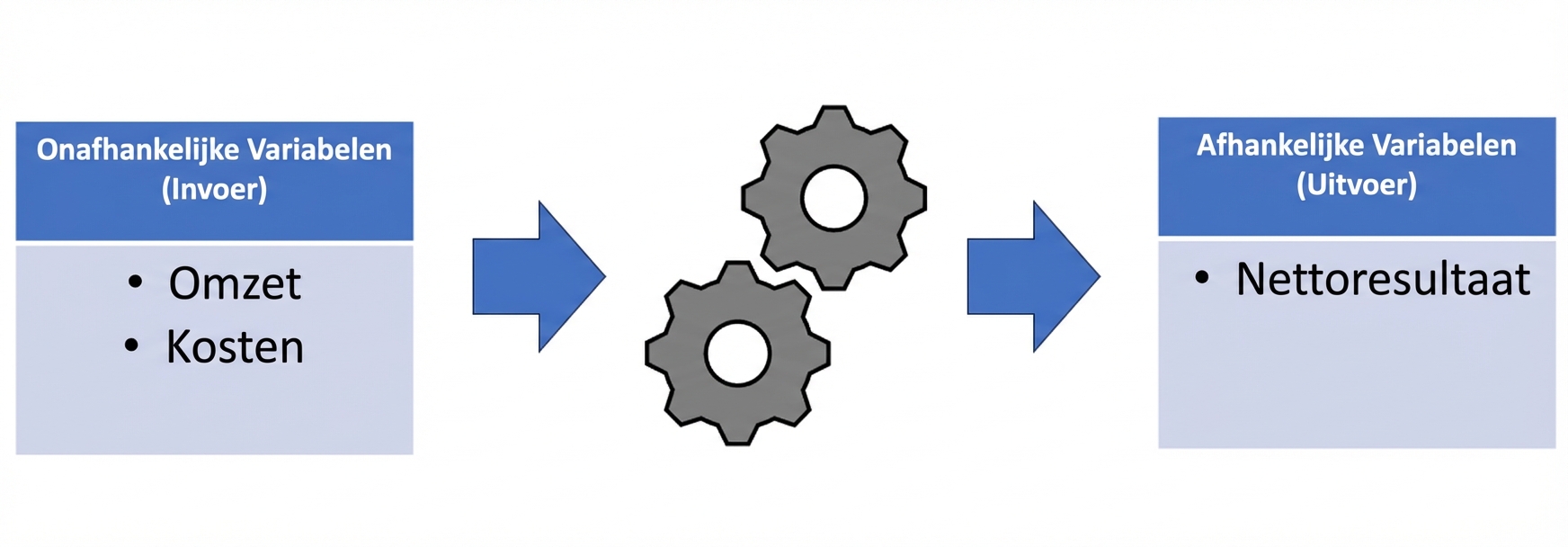 diagram van een model met input die via een model naar een output gaat