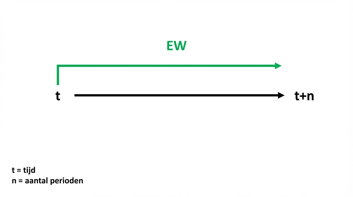 tijdlijn met tv bovenaan