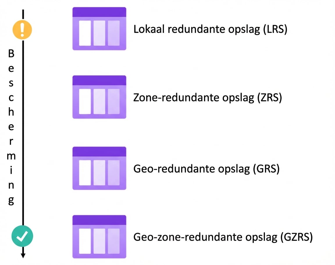 Redundantiehiërarchie