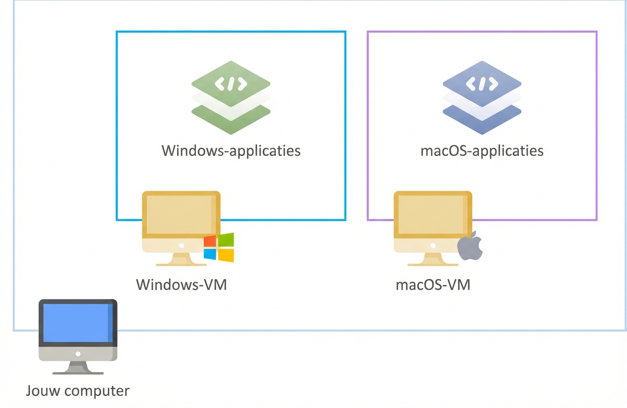 Traditionele virtuele machines