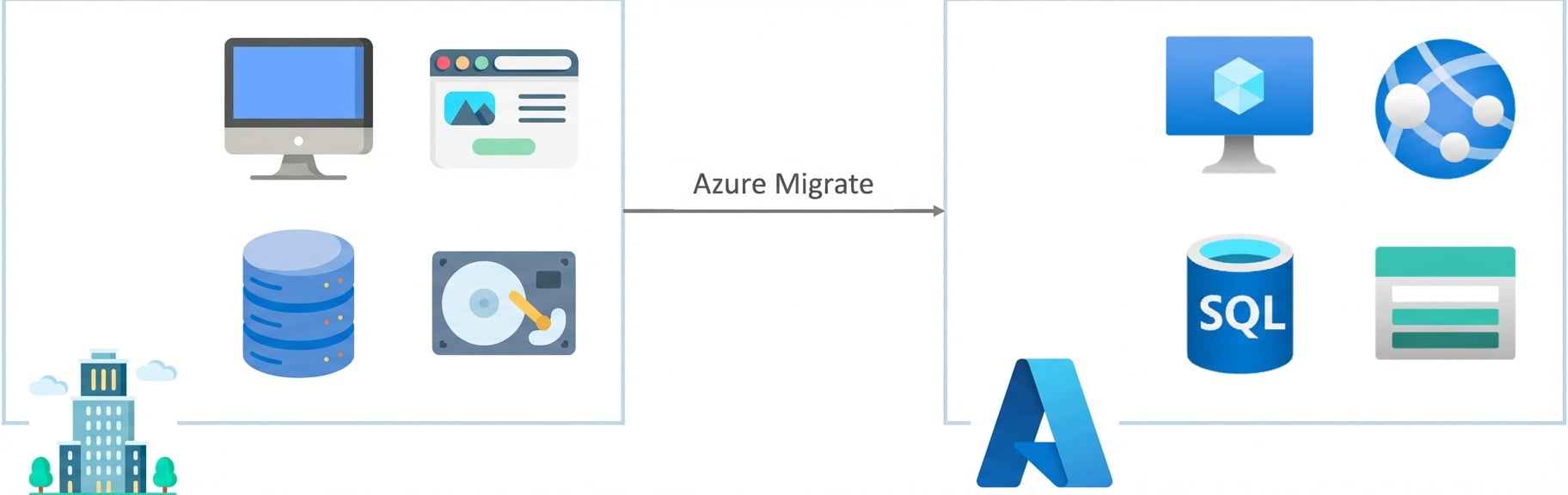 Azure Migrate