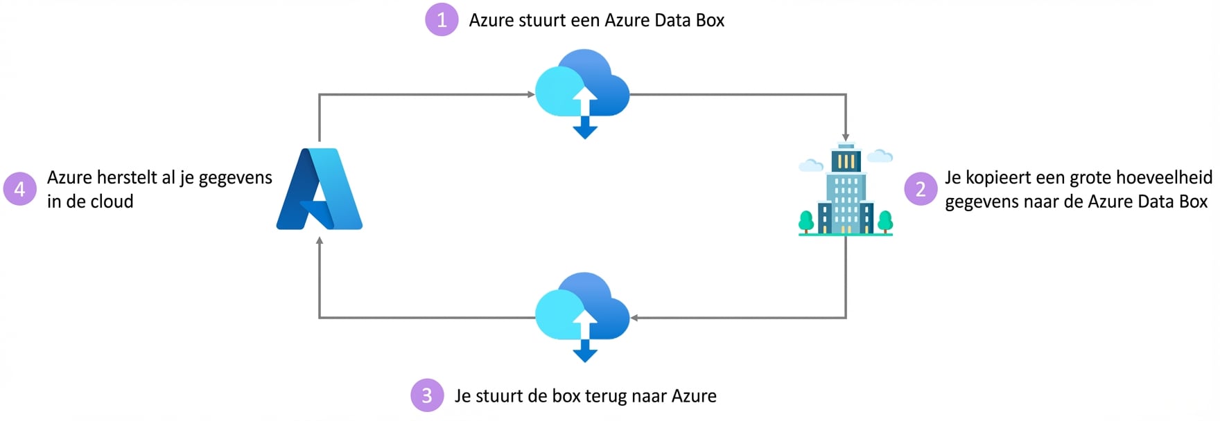 Azure Data Box