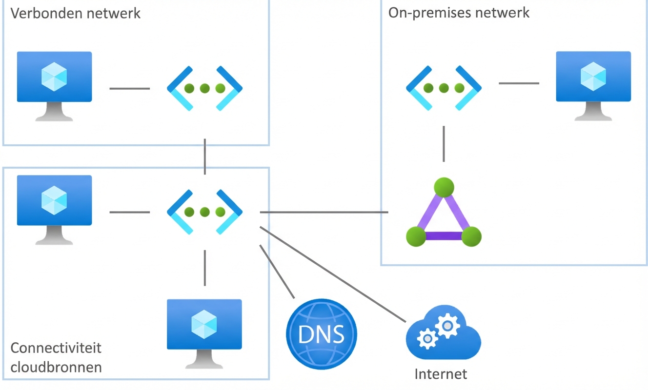 Overzicht Azure-netwerkservices
