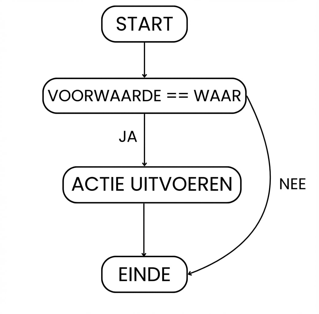 Stroom van een if-statement: start > conditie waar > actie uitvoeren > einde