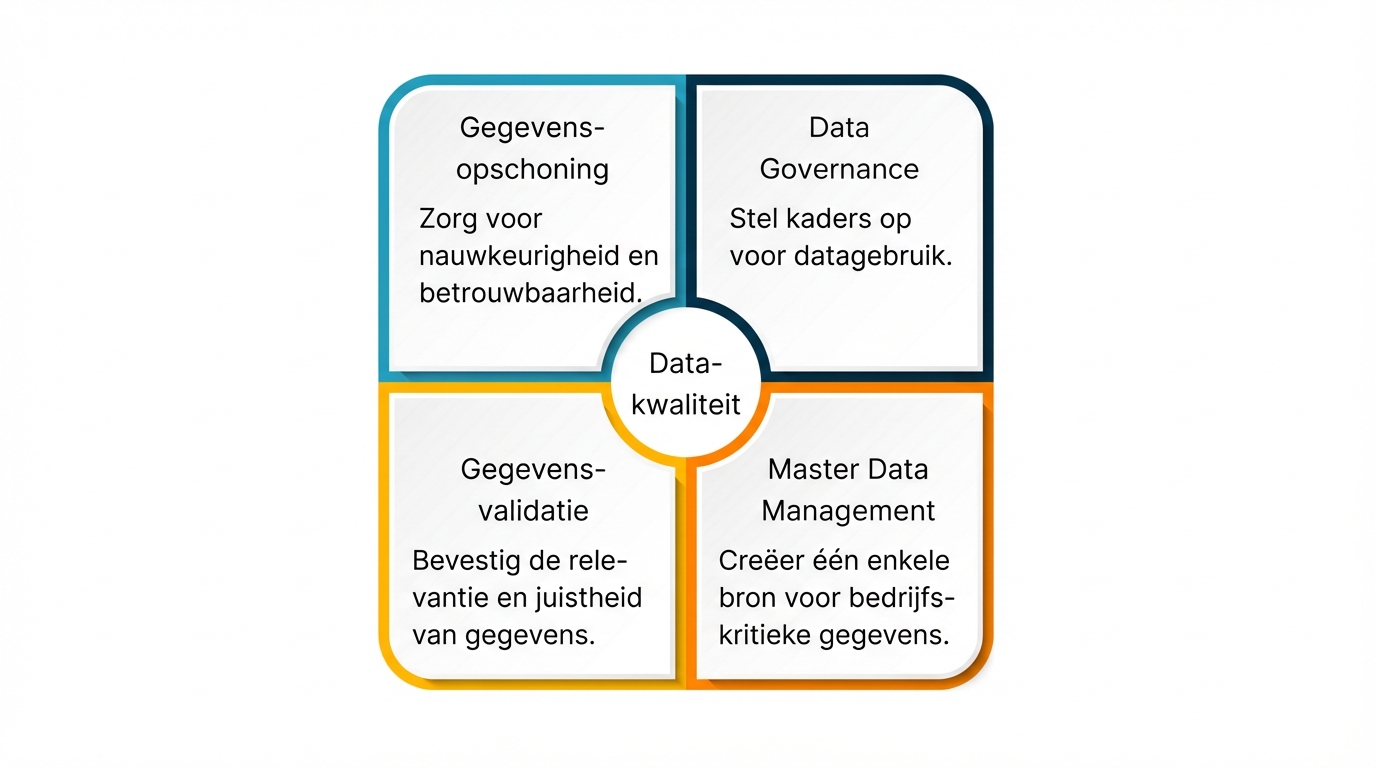 Een vak in 4 kwadranten rond datakwaliteit