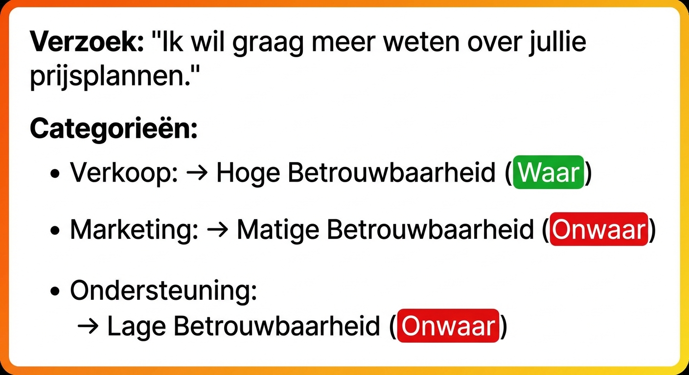 Voorbeeld categorietoewijzing