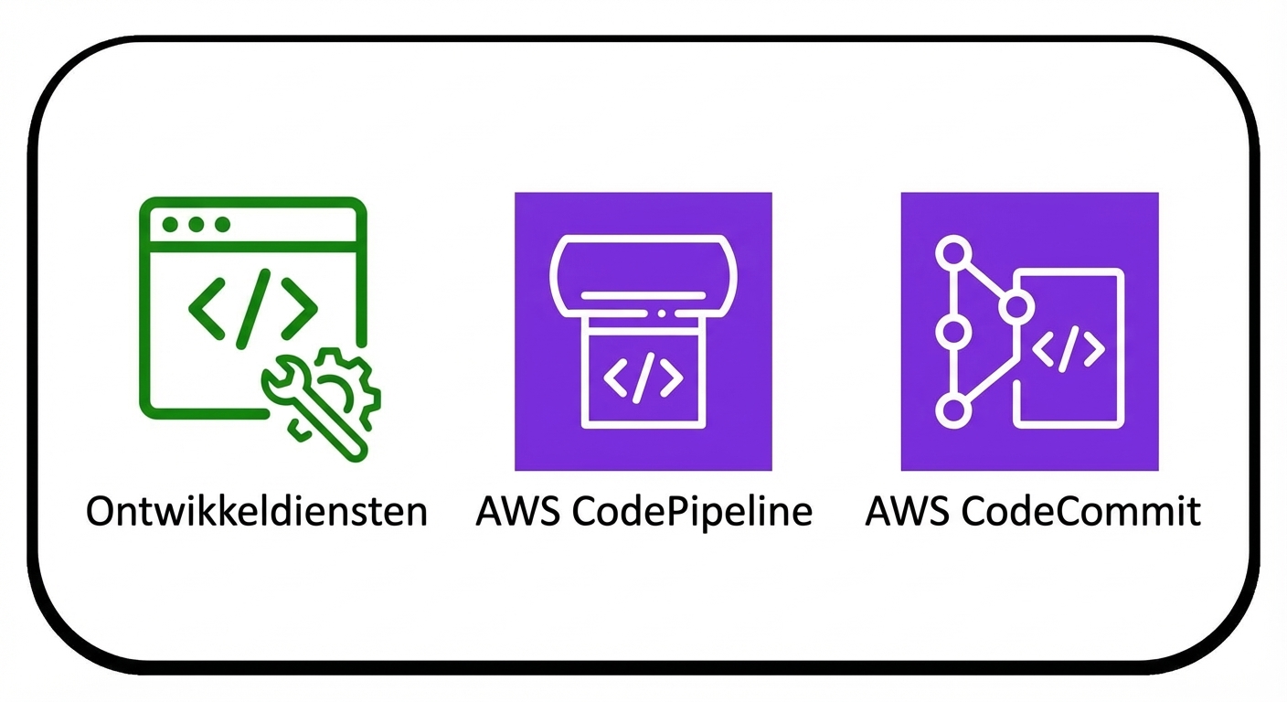 Een verzameling AWS-services onder de paraplu developerservices.