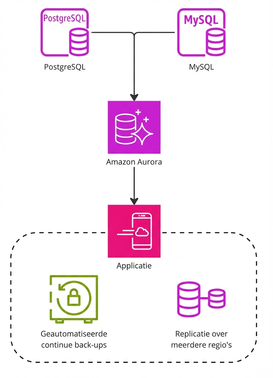 Een stroomdiagram dat de verplaatsing van data van bron naar doel via AWS Aurora toont.