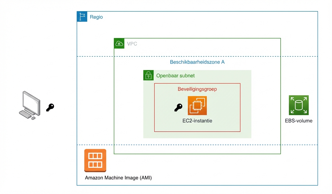 Architectuurdiagram van een EC2-instance