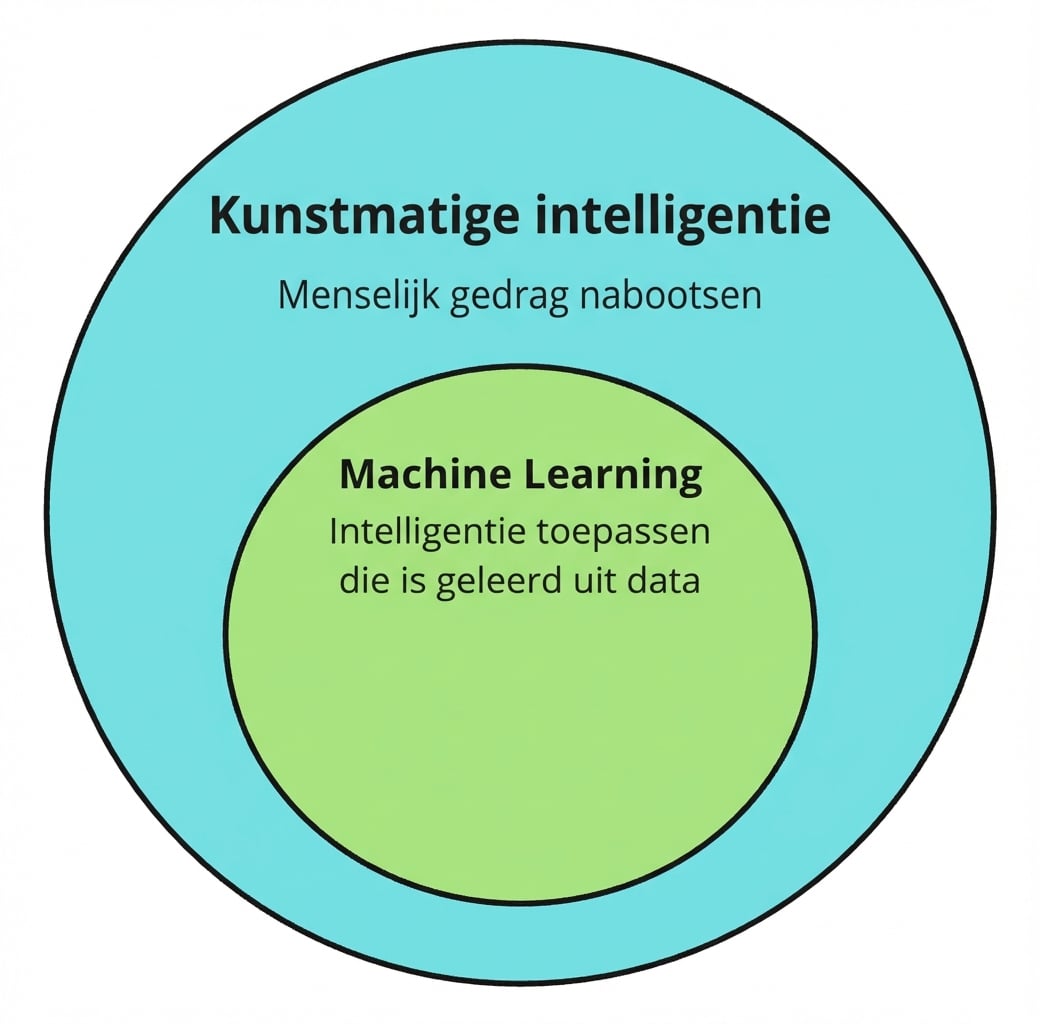 Twee cirkelpictogrammen die machine learning als subset van kunstmatige intelligentie tonen.
